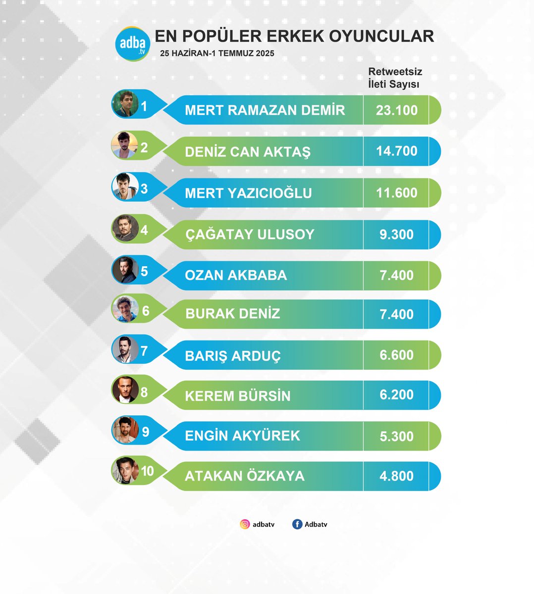 Ekranın en popüler erkek oyuncuları belli oldu! (25 Haziran-1 Temmuz)  
#MertRamazanDemir 
#DenizCanAktaş 
#MertYazıcıoğlu 
#ÇağatayUlusoy 
#OzanAkbaba 
#BurakDeniz 
#BarışArduç 
#KeremBürsin 
#EnginAkyürek 
#AtakanÖzkaya