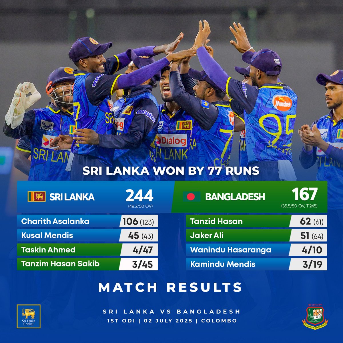 numberslka's tweet image. While chasing 245, Bangladesh 🇧🇩 were 100/1 in 16.3 overs.
⭕ Then came a colossal collapse — from 100/1 to 105/8. Bangladesh were eventually all out for 167.
Sri Lanka 🇱🇰 win the game by 77 runs.
#SLvsBAN