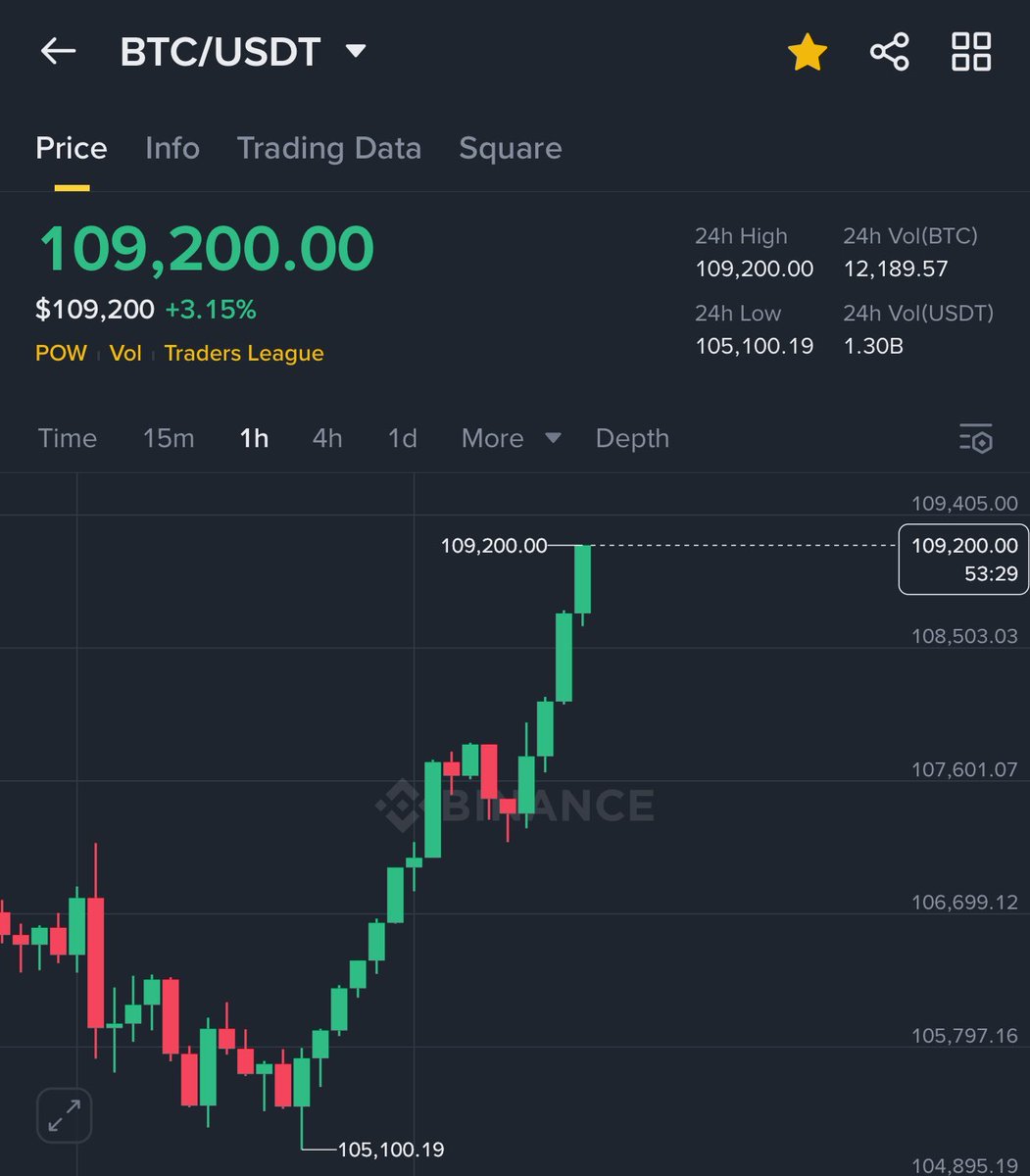 MalikDoppelH's tweet photo. Breaking⚠️

BITCOIN HITS $109,000!!!
We’re not in a bull run. We’re in a new era. This is history in the making. 🚀
#Bitcoin #BullRun2025 #ToTheMoon https://t.co/hIG3BQsunF