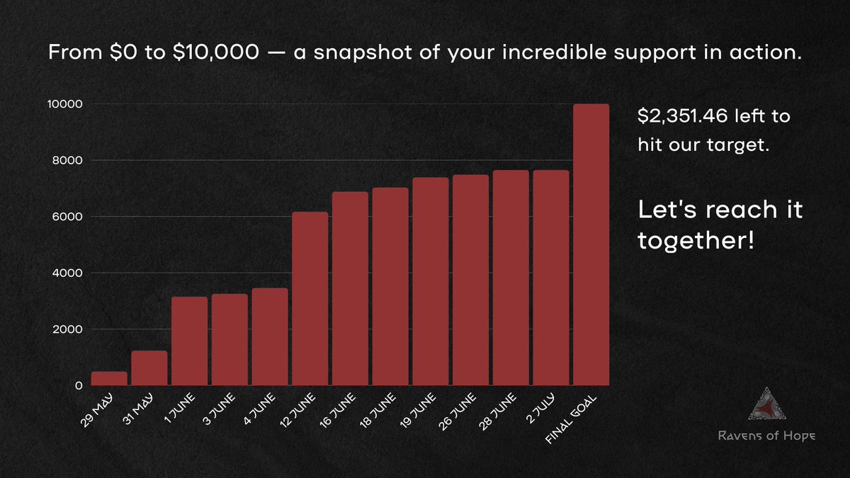Ravens_of_Hope's tweet image. 🚀 We’ve raised $7,648.54 of our $10,000 goal!
Thank you to everyone who’s stepped up — every dollar counts in powering Ukraine’s defenders.
Only $2,351.46 left to go. Let’s finish this together!
📩DONATE PayPal: leafros3@gmail.com
#Ukraine #SupportUkraine #NAFO…