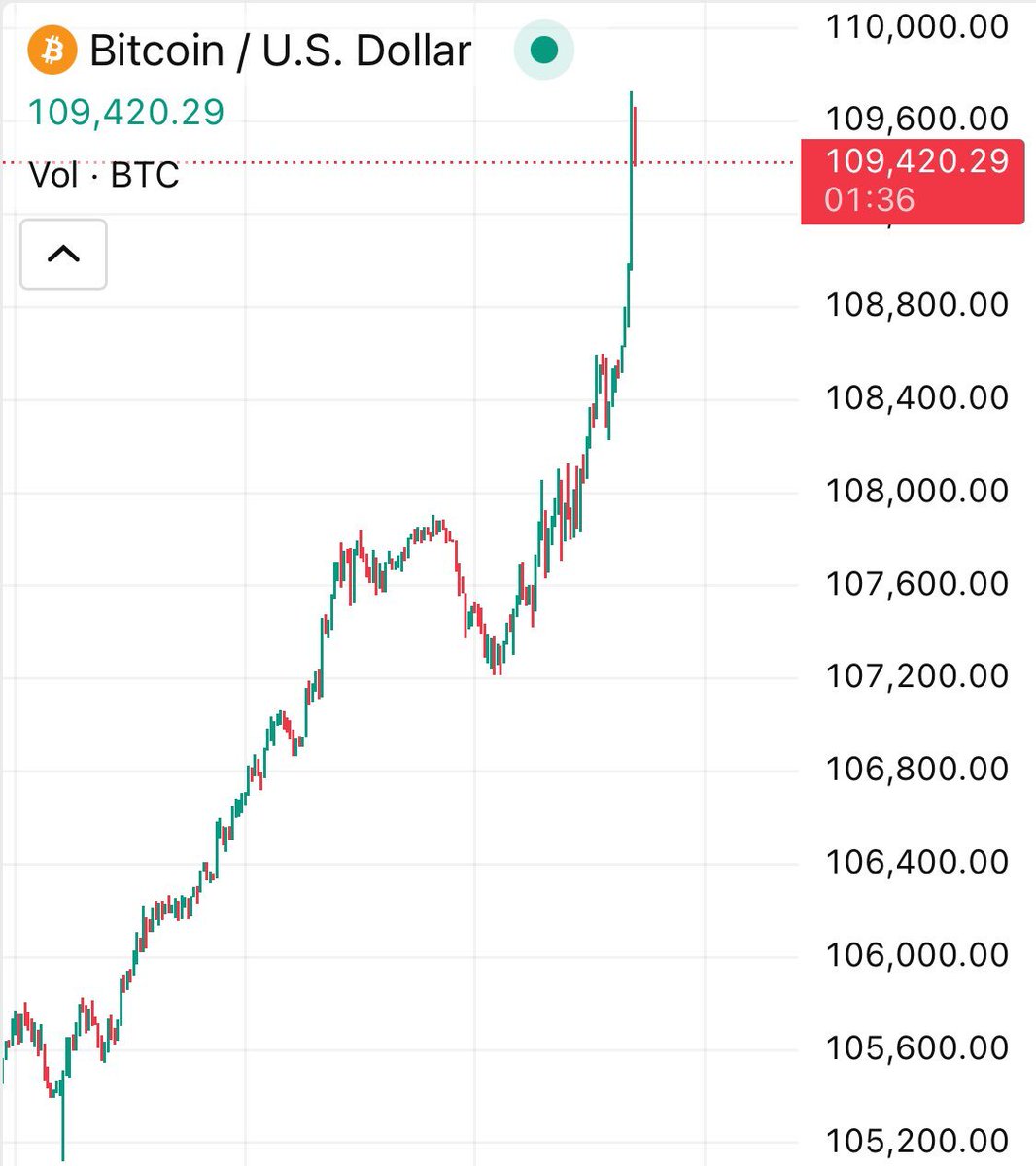 F*ck it

If #BITCOIN breaks $110,000, I will give 1 random follower that liked and retweet this tweet 0.25 $BTC worth $30,000