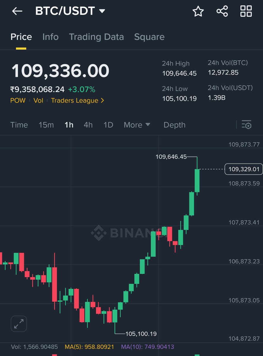 #Bitcoin $109,336 🚀🚀