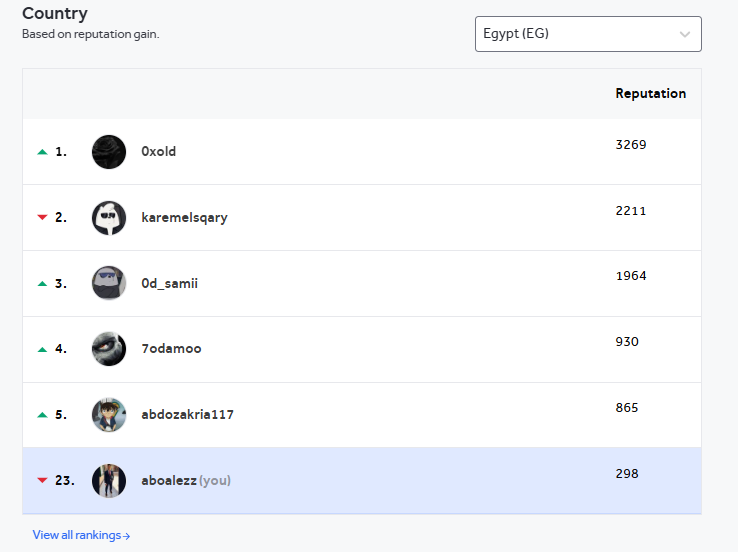 Finished Q2 2025 as Egypt’s #23 on the HackerOne leaderboard! ❤️ #H1 #HackerOne