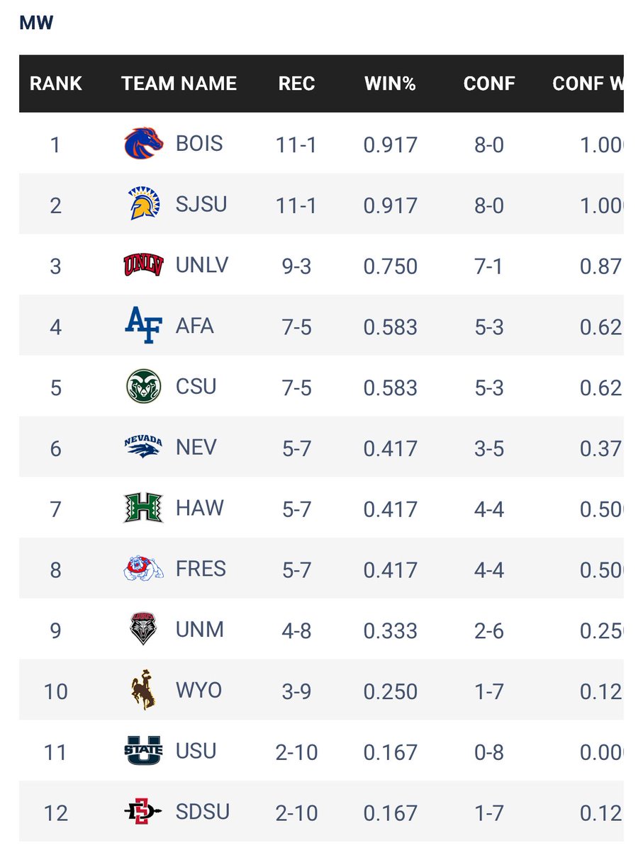 My record predictions for the MW this upcoming season. The actual records might look slightly different when it’s all said and done but I feel like this is what the standings should look like.