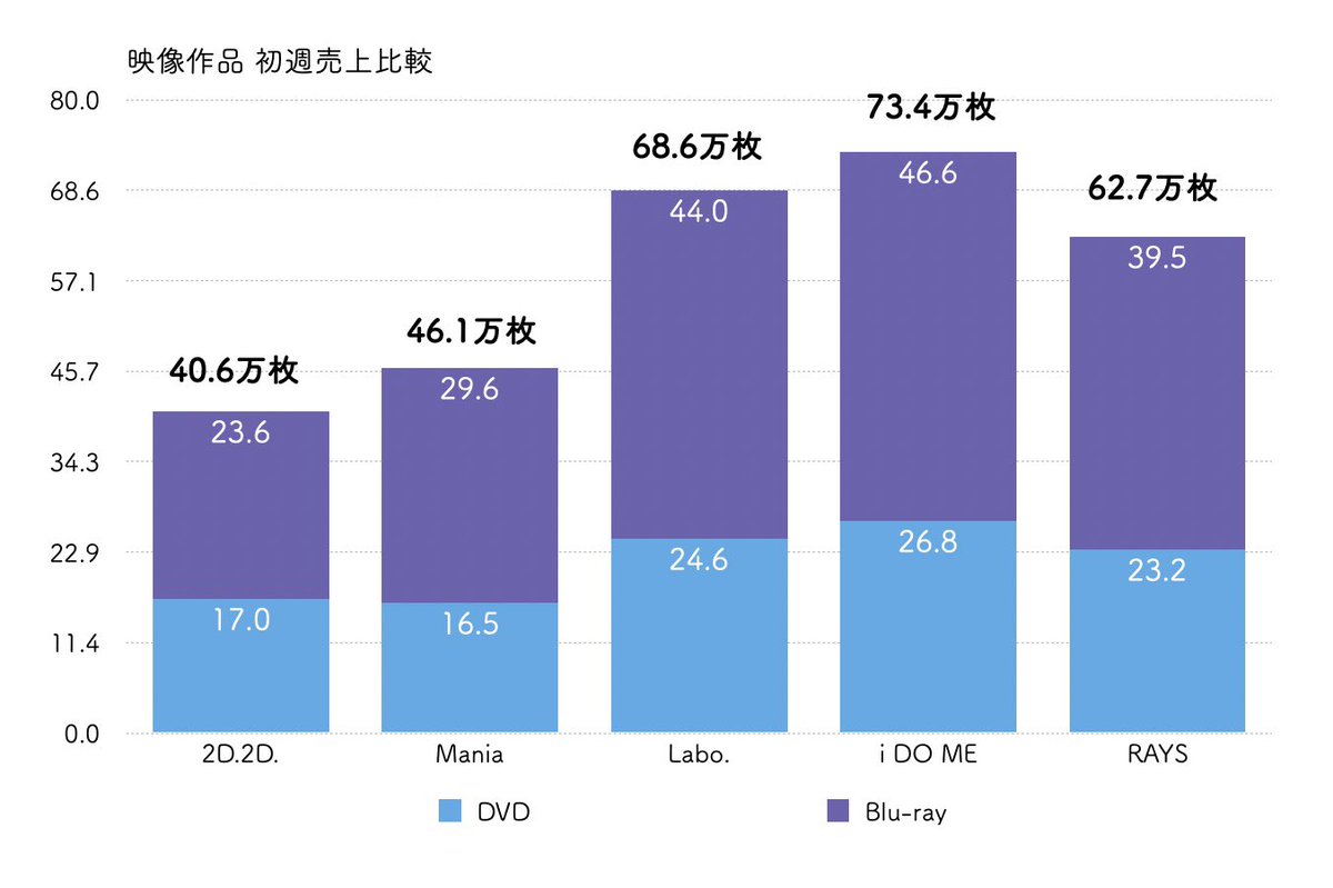 SnowMan 映像作品 初週売上比較〗 1位🥇『i DO ME』73.4万枚 2位