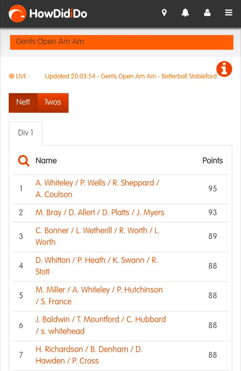 Congratulations to the winners of today's Open AmAm

Prizes down to 6th place, with prize winners notified via their team contact

Prize vouchers will be credited to the ProShop account

Thank you for the comments about the course and day and look forward to seeing you again soon