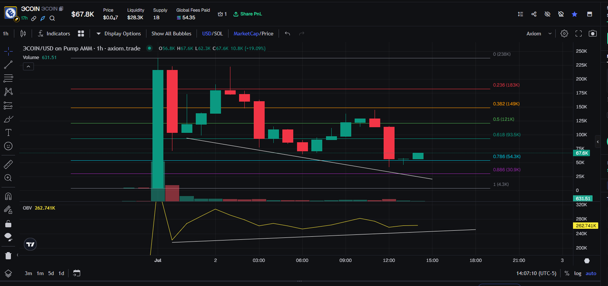 For those interested in technicals, the 1hr chart shows bullish divergence with support starting to form at the .786 fib retracement level.  While price has been making lower lows, OBV has been making higher lows.  I personally added a good amount to my position at 45k.  $ecoin