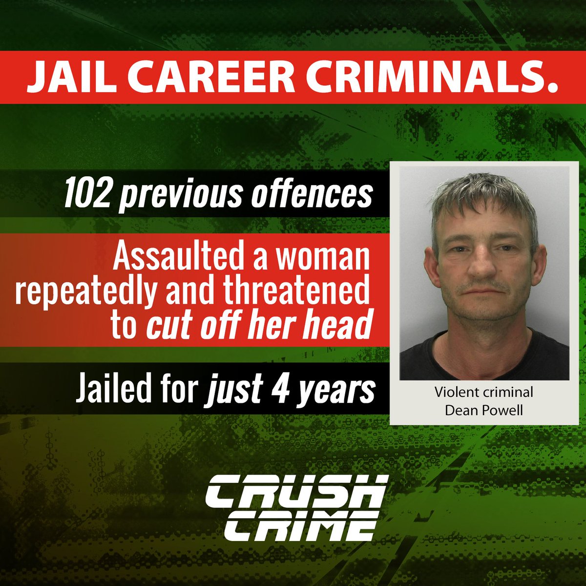 Dean Powell violently assaulted a woman on multiple occasions and threatened to cut her hands and head off with a machete. Persistently breaching a restraining order.

46 convictions for 102 prior offences, including violently assaulting two other women.

Jailed for just 4 years.