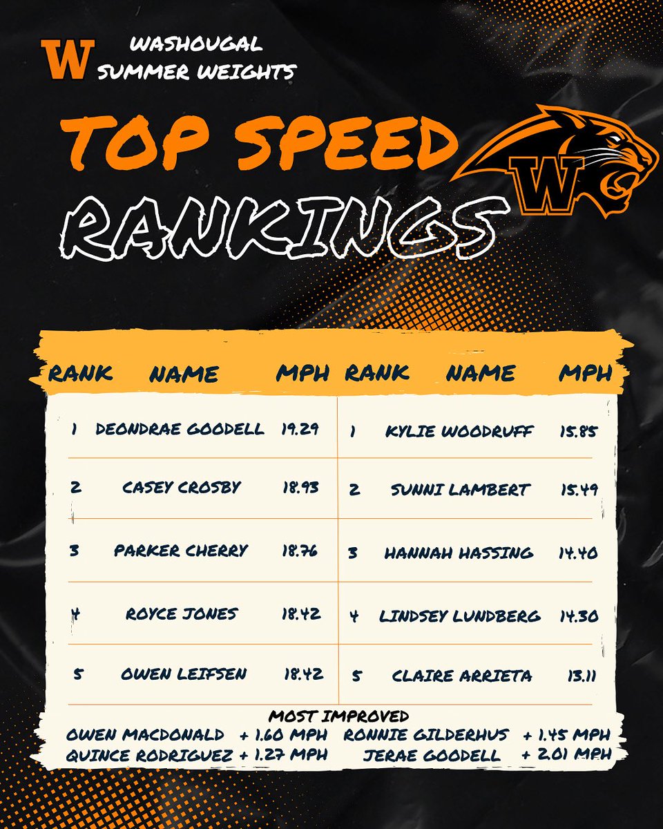 Here are the top speed athletes of the week. Speed and agility classes are held every Monday, Tuesday, Thursday, and Friday from 9 to 10 a.m. They are open to all Washougal Athletes. We hope to see you out there!
