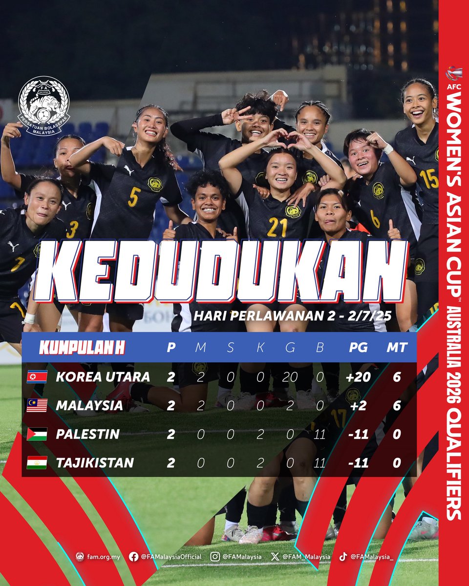 FAM_Malaysia's tweet photo. Carta Kedudukan Kumpulan H, Kelayakan Piala Asia Wanita 2026

TAJIKISTAN 🇹🇯 0-1 🇲🇾 MALAYSIA 
PALESTIN 🇵🇸 0-10 🇰🇵 KOREA UTARA

▶️ Selepas Hari Perlawanan 2 pada Rabu, 2 Julai 2025

#FAM #HarimauMalaya #MalayanTigress https://t.co/cEIDxPTFZZ