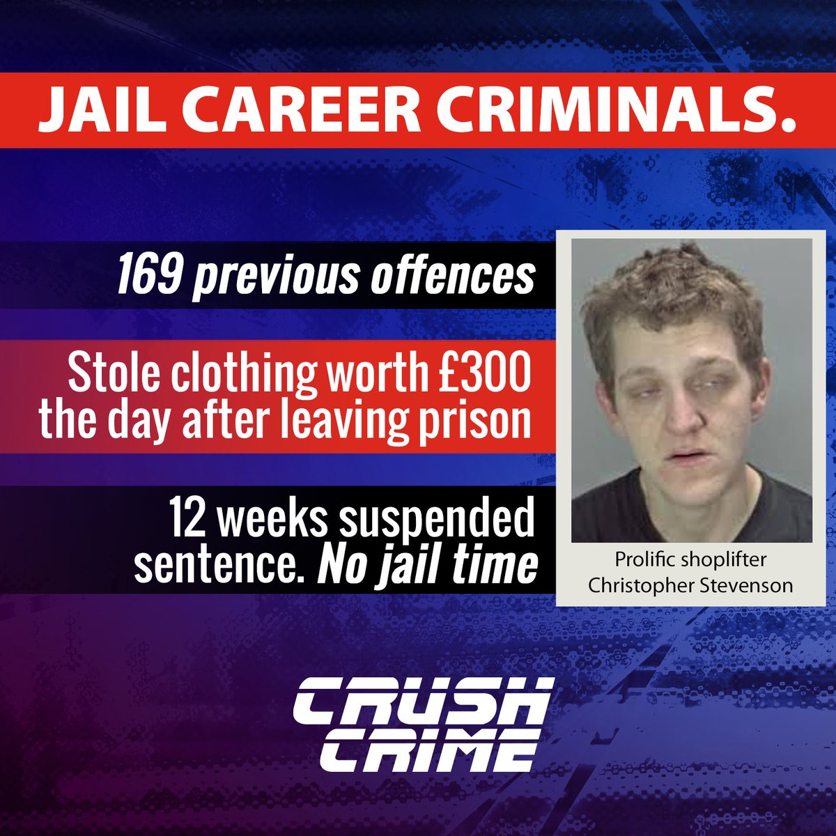 Out of prison on licence, the very next day, Christopher Stevenson went shoplifting - and did again 3 more times that week.

Despite 49 previous convictions for 169 offences, he was given only a 12 week sentence, suspended for 12 months.

No jail time.

Jail career criminals.