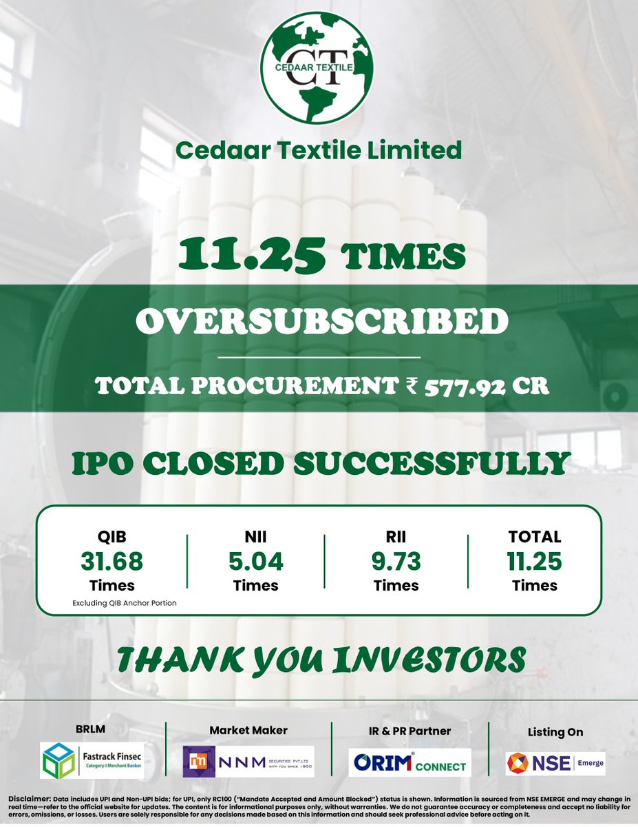 ORIMCONNECT's tweet image. #ORIMCONNECT is thrilled to announce that @cedaartextile Limited&apos;s IPO has closed successfully, receiving a phenomenal 11.25x #oversubscription on an issue size of ₹60.90 Cr, garnering total bids worth ₹577.92 Cr!

#CedaarTextile #TextileIndustry #IPOUpdate #Investor