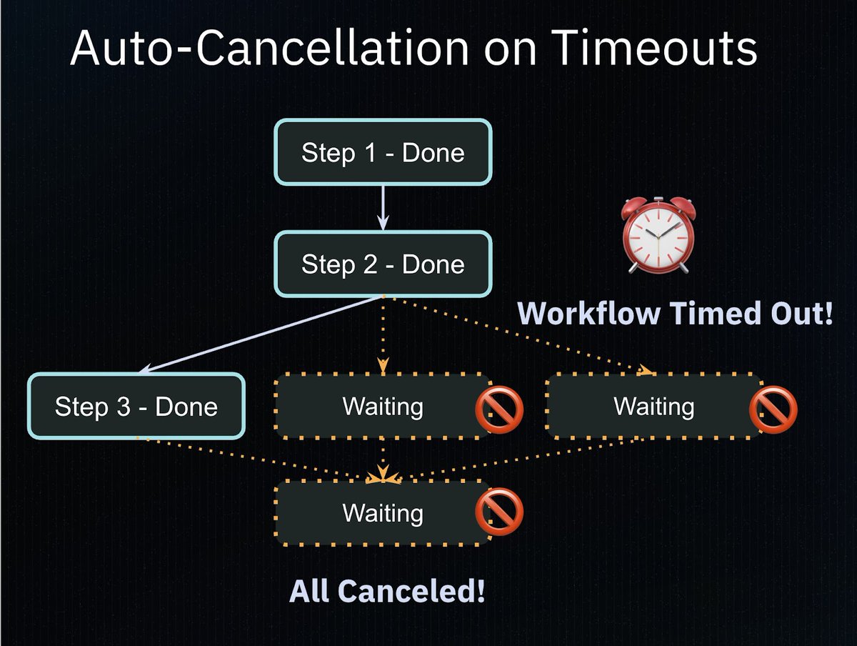 To build reliable systems at scale, you need timeouts. 

By preventing operations from holding resources indefinitely, they make applications far more resilient to failures, deadlocks, and performance bugs.

However, timeouts are tricky to implement correctly. To be robust, they