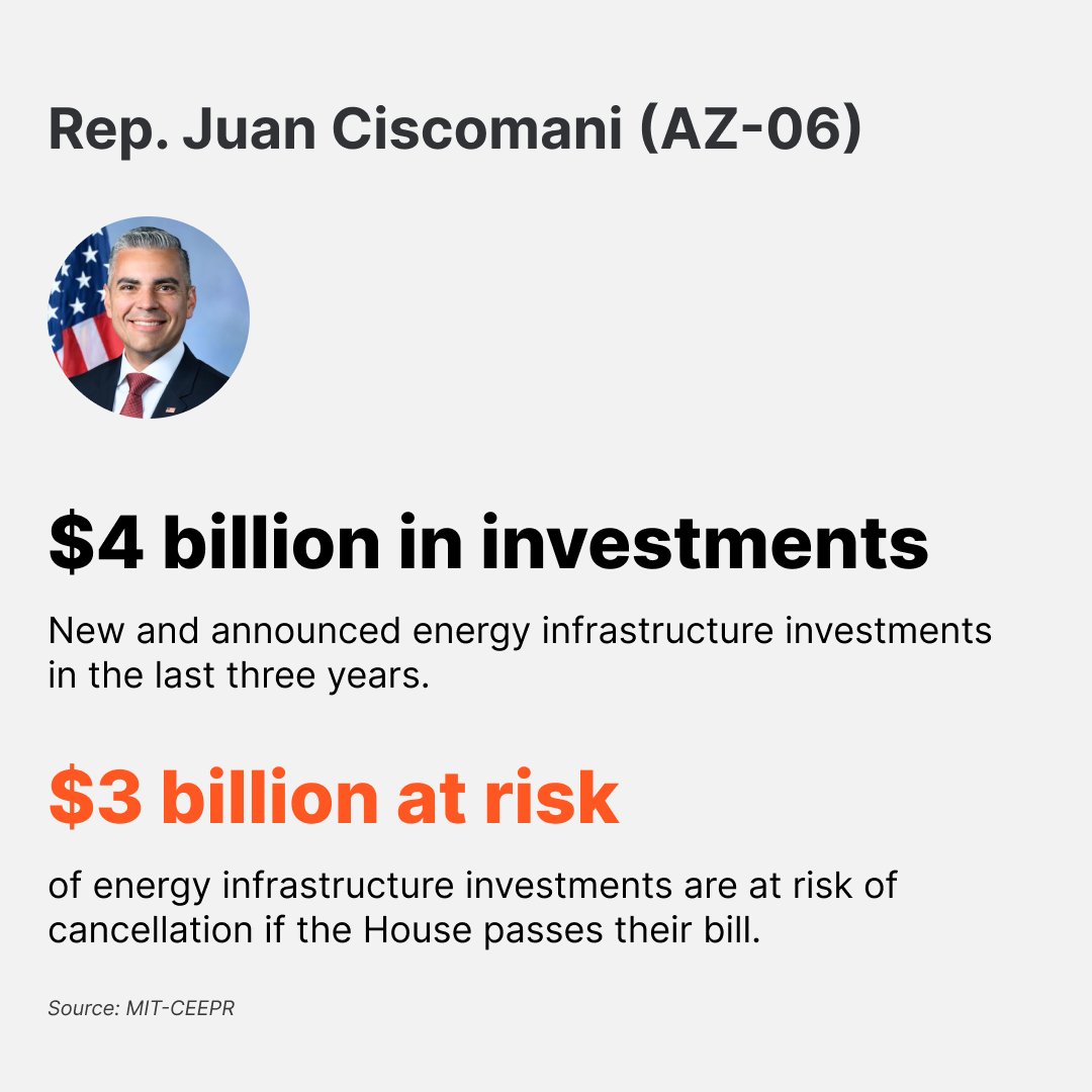 3. Rep. Ciscomani (AZ-06): $3 billion at risk.