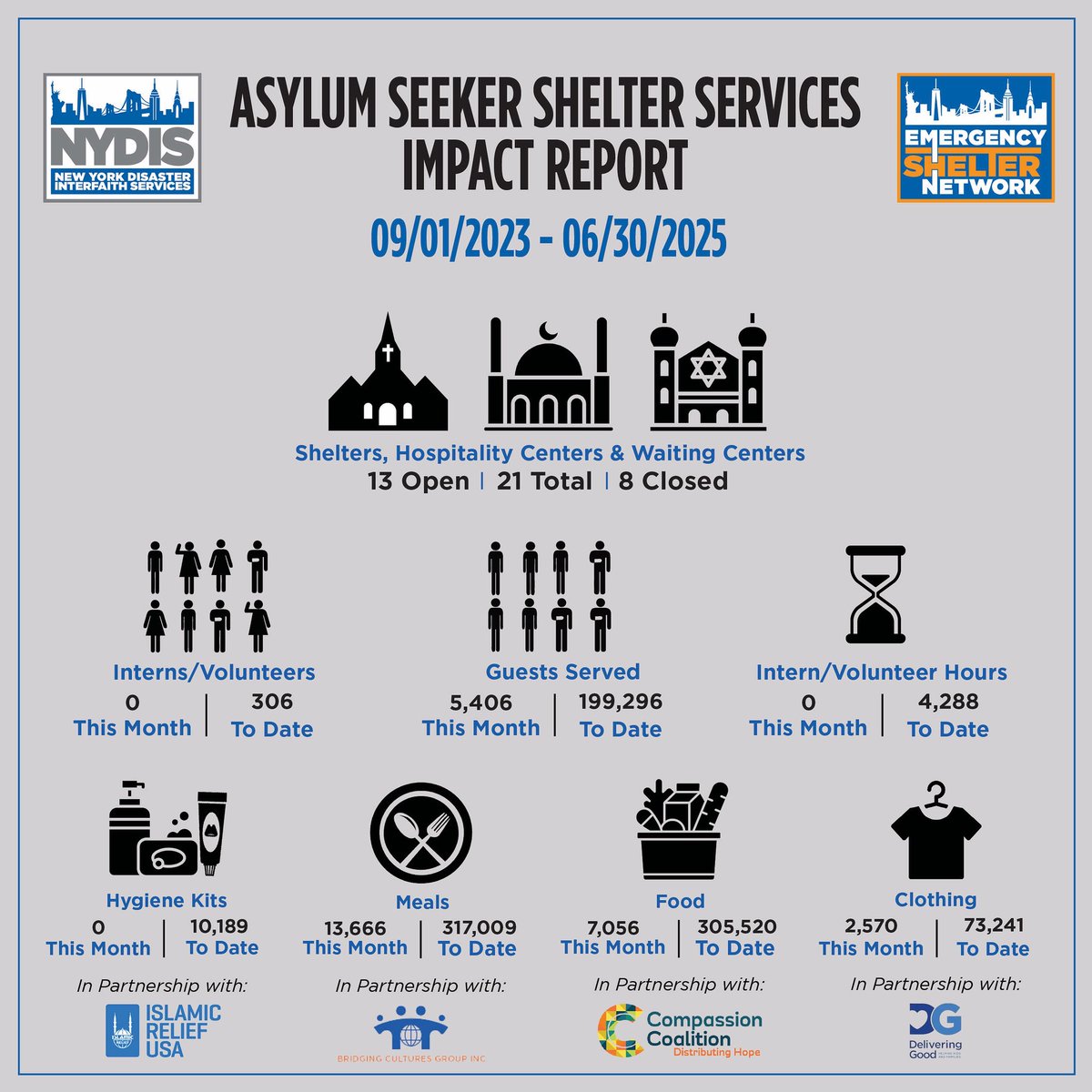 As all asylum shelters close this month, check out our June Impact Report for NYDIS’ Asylum Seeker Shelter Services!

Thank you to our incredible partners—<a href="/TzuChiUSA/">Tzu Chi USA</a>, Compassion Coalition, Inc., <a href="/DeliveringGood/">deliveringgood</a>, Bridging Cultures Group Inc., and <a href="/IslamicRelief/">Islamic Relief USA</a> —for your continued