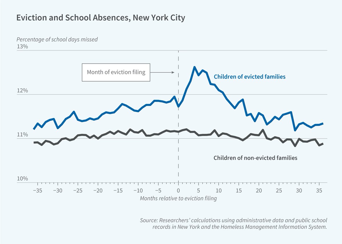 YaleTobinCenter's tweet image. New research by John Eric Humphries, Winnie van Dijk, & coauthors provides evidence on the causal impact of evictions on children’s welfare.
Read the summary in the July 2025 @nberpubs Digest: nber.org/digest/202507/…
