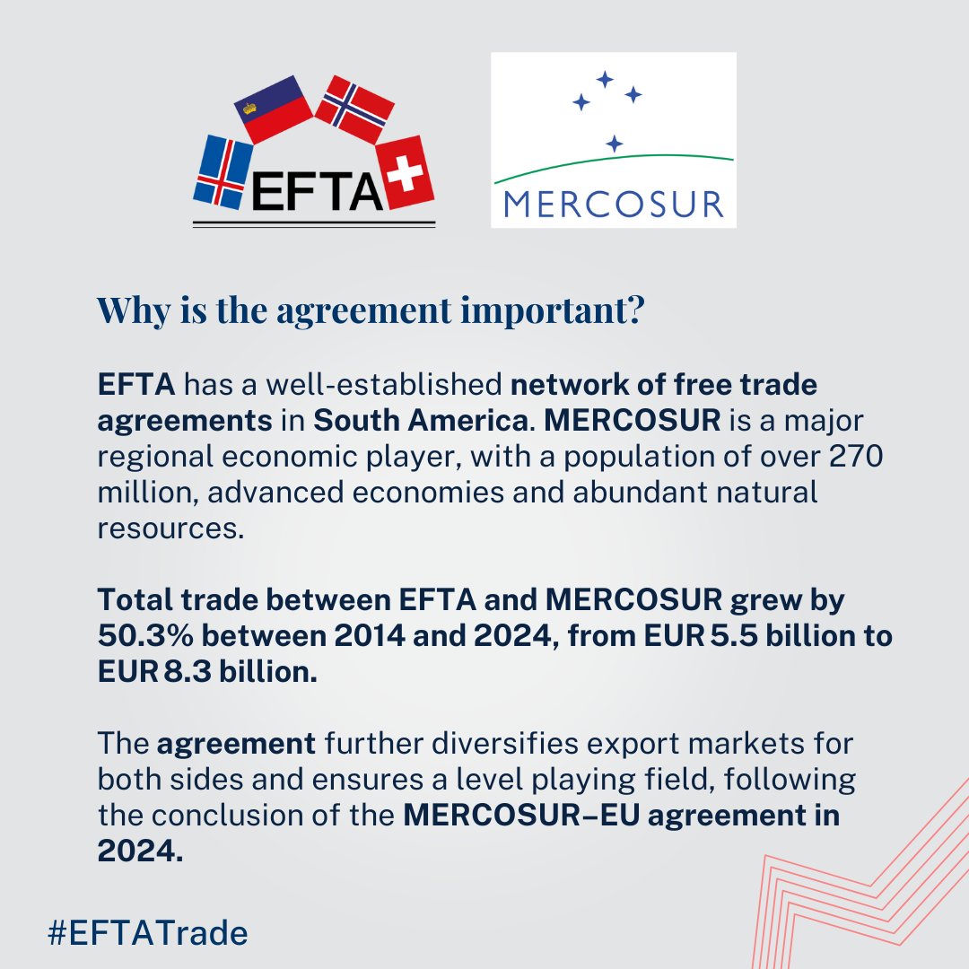 EFTAsecretariat's tweet image. EFTA and MERCOSUR conclude Free Trade Agreement negotiations!
The FTA creates a trade zone of nearly 300 million people and a combined GDP of over $4.3 trillion.
Read the joint statement 👉efta.int/media-resource…
Learn more about the new #FTA ⬇️