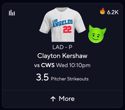 Clayton Kershaw is three strikeouts away from 3,000 career Ks ⚾️

Would you take his 3.5 Pitcher Strikeouts projection tonight? 👀