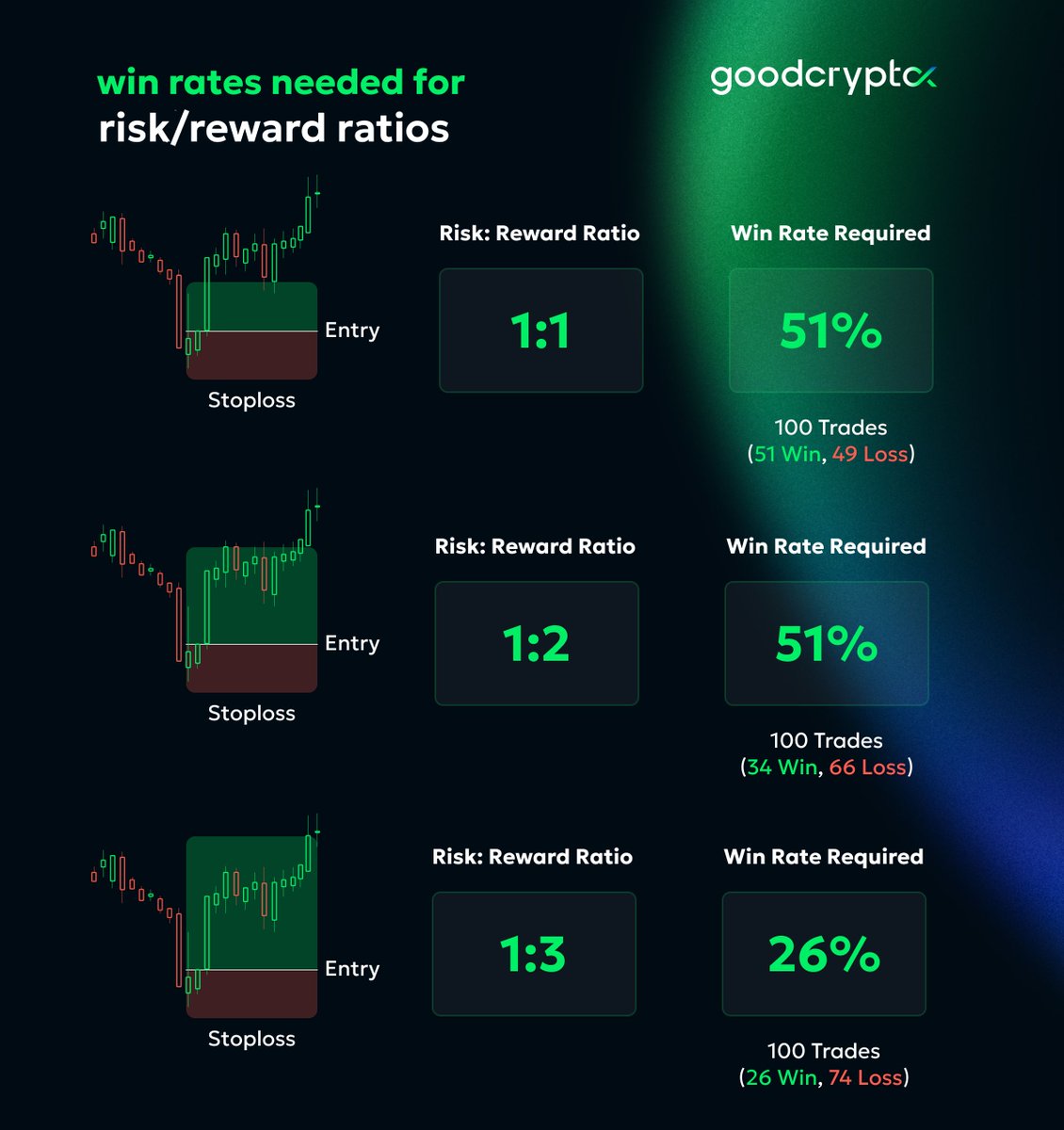📈 Trading isn’t just about predicting the right market trend, it’s also about managing the risks that come with it. Check out our comparison of 1:1, 1:2, and 1:3 risk/reward ratios. 👇

Which strategy do you usually follow? Let us know in the comments! 🤔

#riskmanagement