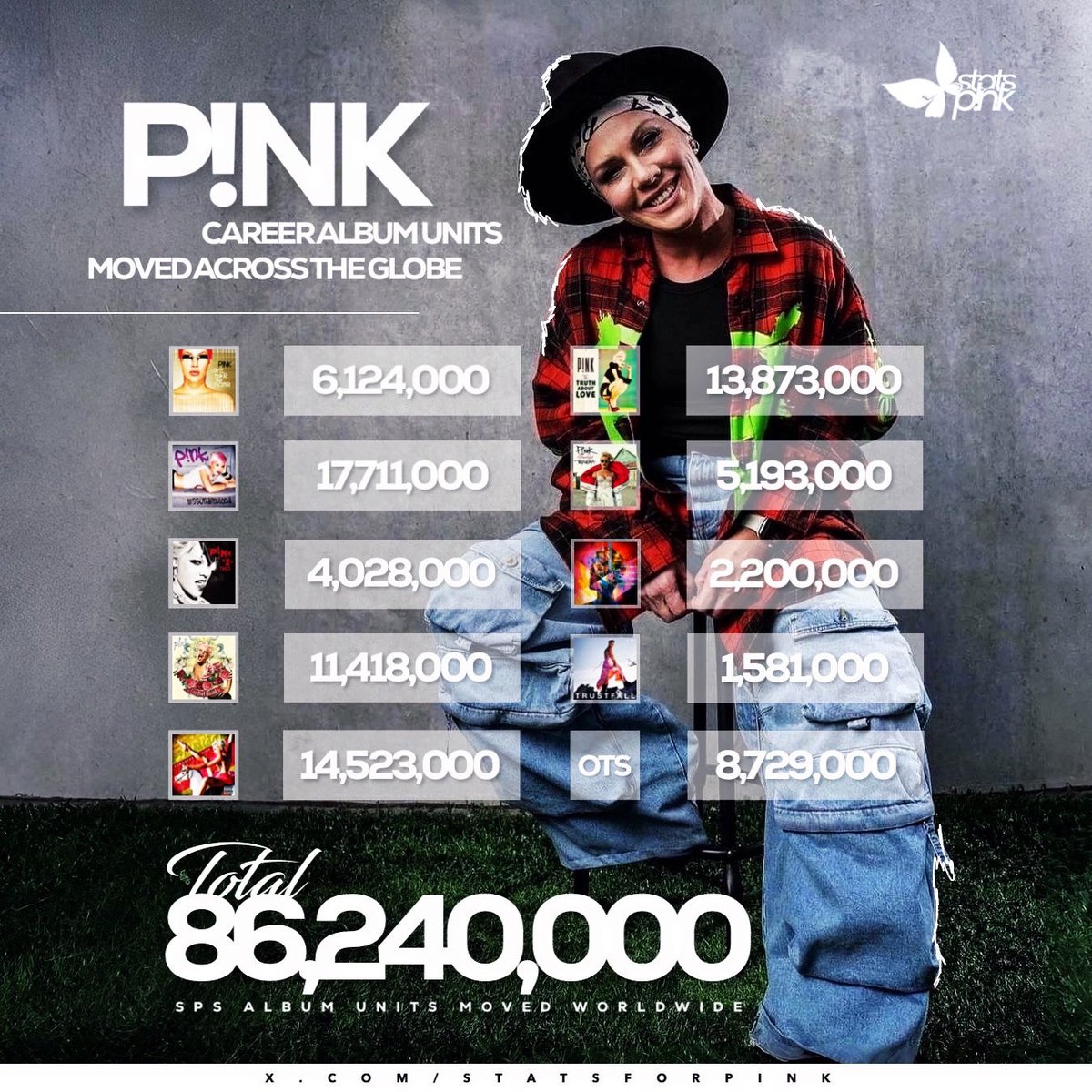 .<a href="/Pink/">P!nk</a> has moved 86.24 million adjusted CSPC album units across the globe (pure sales + streaming). She remains one of the biggest and most consistent acts in history.

— Includes estimated “Trustfall” pure sales figures into account.