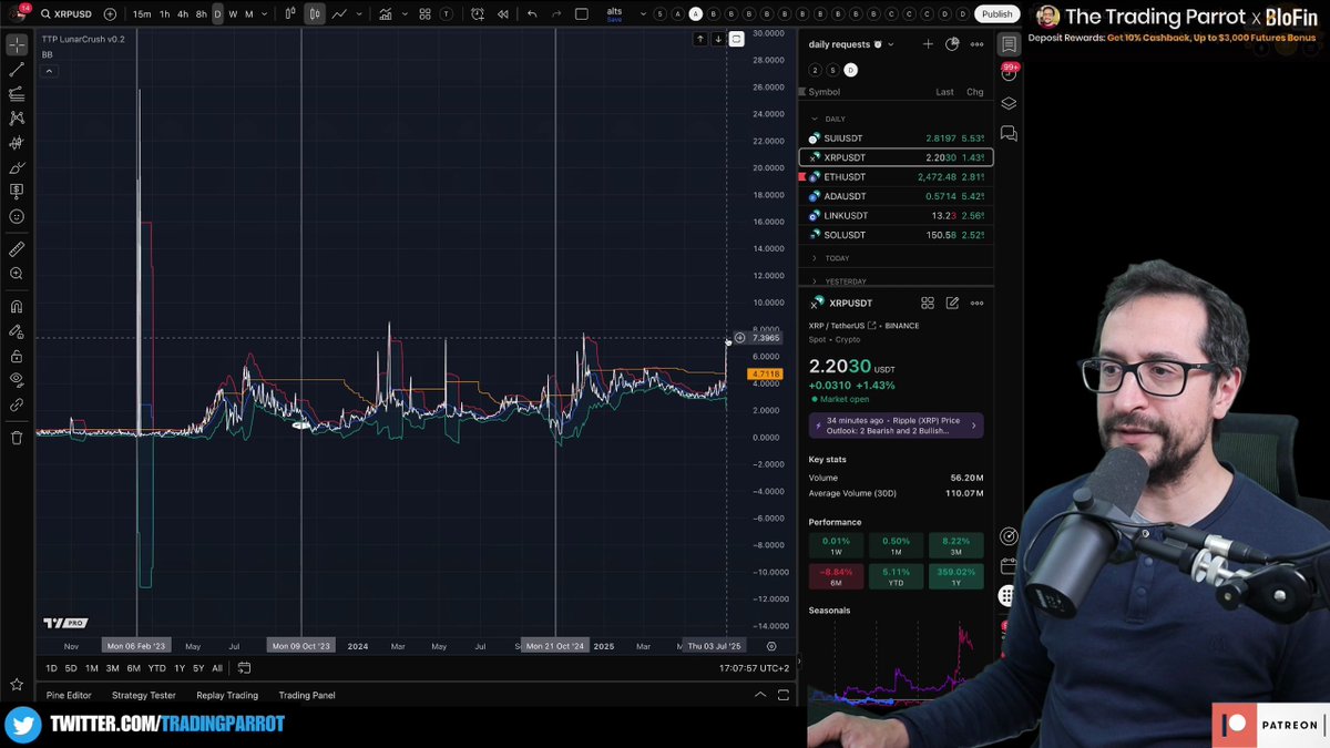 TradingParrot's tweet photo. 🔥 XRP just hit ALL-TIME HIGH social dominance at 7.3%!
"No one has EVER talked about XRP more than last week" - when retail crowds in this heavy, what happens next?
Watch today's full clip
🤔 https://t.co/JyVNOI0v08
#XRP #SocialDominance #RetailFOMO #CryptoSentiment #MarketPsychology @lunarcrush