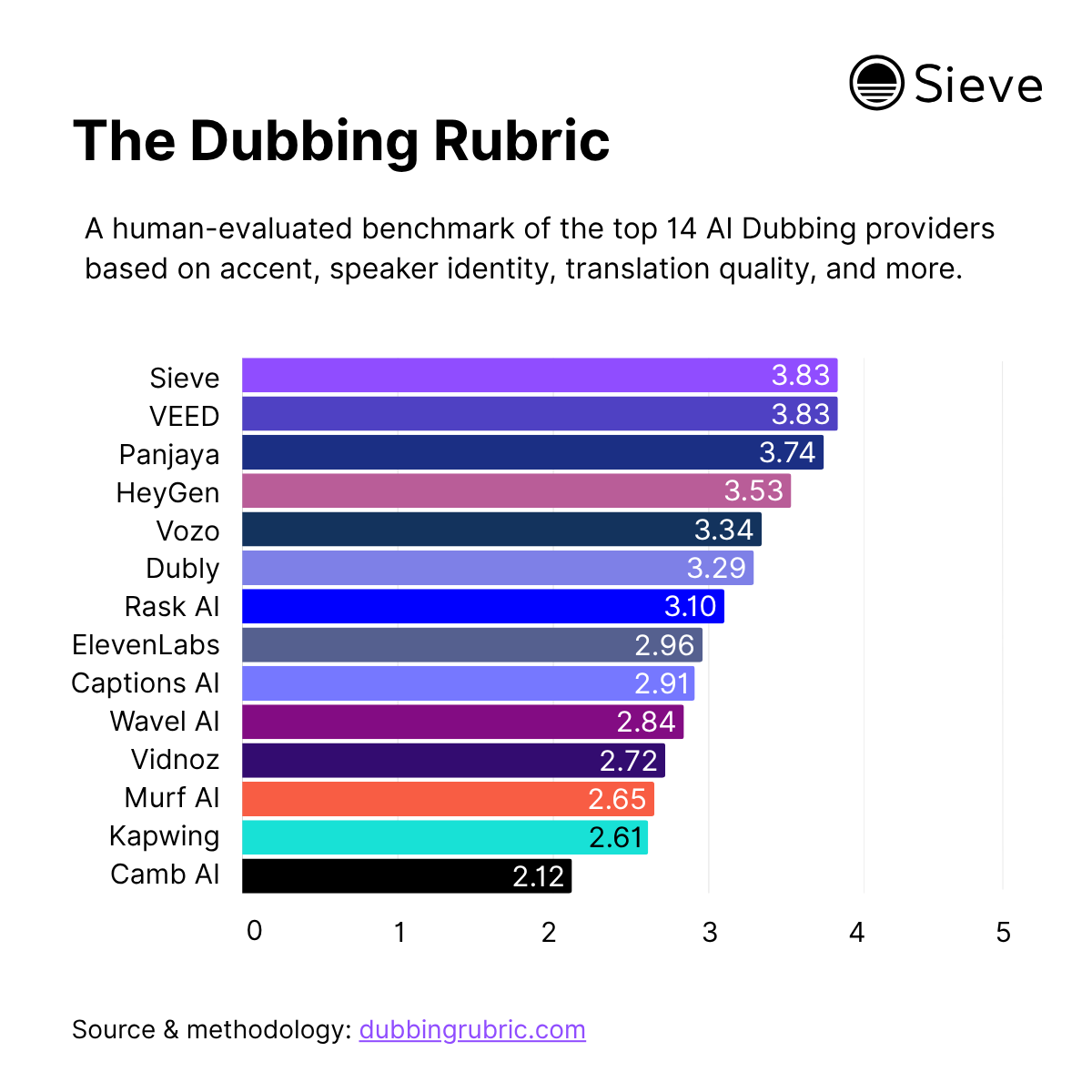 We benchmarked 14 of the top AI dubbing tools, and the results shocked us.

Even some of the popular names failed at preserving speaker identity or handling multi-speaker videos.

For context, the evals were conducted by third-party native speakers across 8 languages.