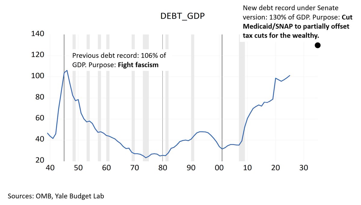 econJaredB's tweet image. The devolution of American fiscal policy in one annotated graph, told through the history of our publicly-held debt/GDP, including the impact of Trump and the R&apos;s budget bill.