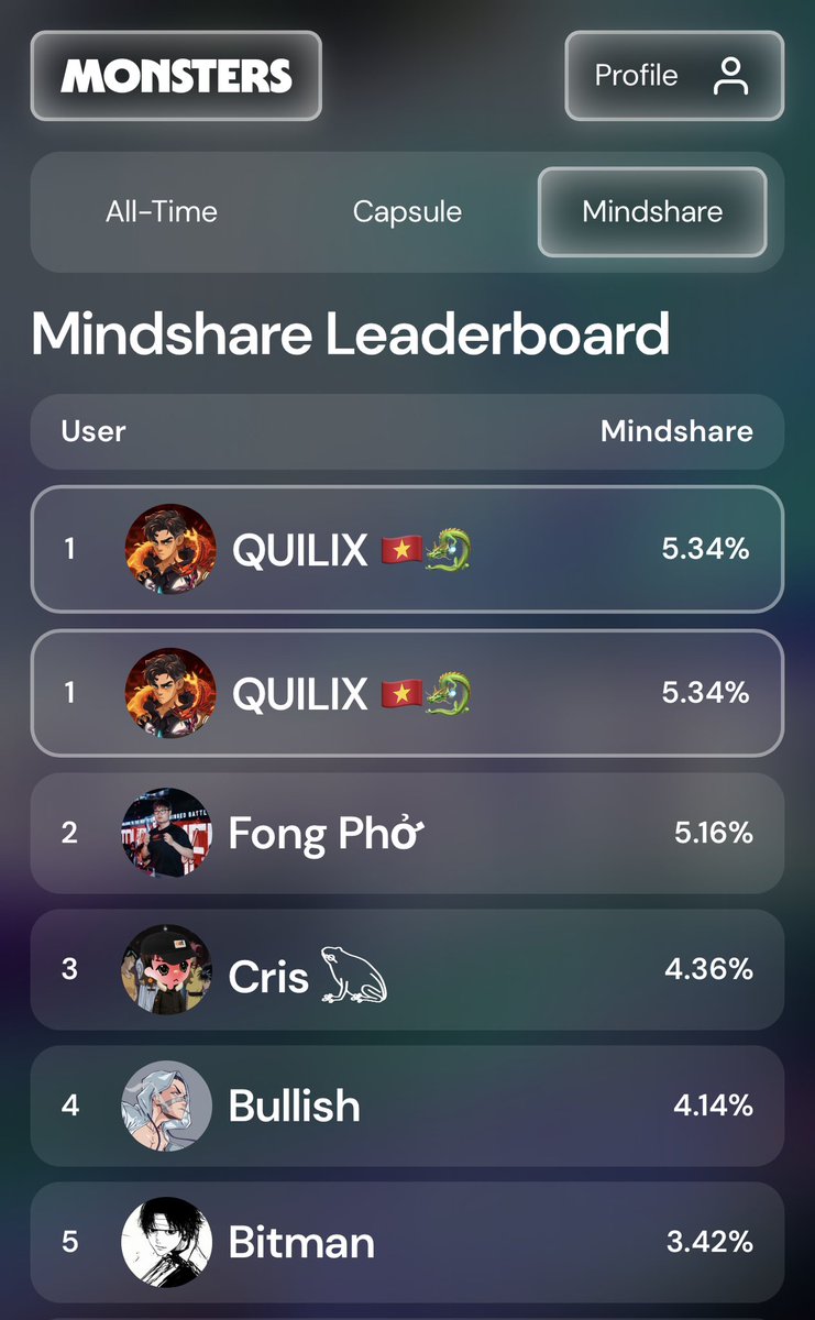 quilix's tweet photo. Cảm giác thật tuyệt vời khi lần đầu top 1 global một kèo InfoFi,
Và điều này càng tuyệt vời hơn khi on top cùng anh em @NamLong_DAO 🇻🇳
GG: @Fong_Pho @TrieuTiger @Lokilaw_NLD cùng nhau chúng ta oanh tạc @monstersdotfun ✊
@moodsMoodi pls be proud of me 😤 https://t.co/HbCwVK5jm9