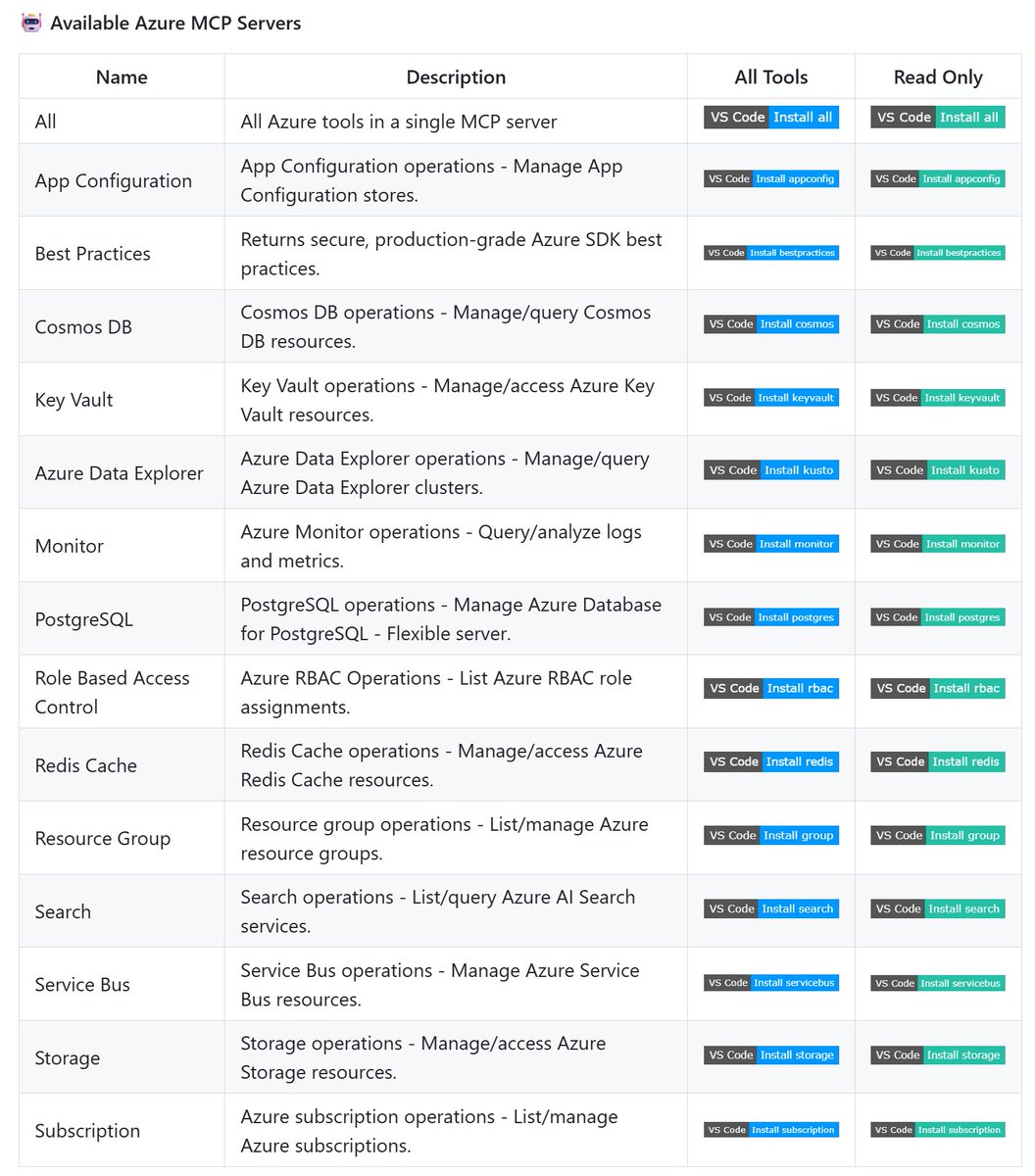 jongallant's tweet image. Azure MCP Server now has 14 services - you get them all with `azmcp server start` or your own custom subset with `azmcp server start --service storage keyvault`
github.com/Azure/azure-mc…
#ai #mcp #azure #aidev