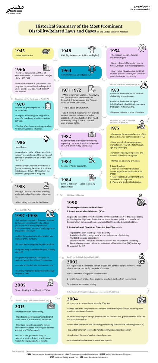 ماهي قوانين وقضايا الإعاقة الأمريكية؟♿️⚖️

💠 ولماذا أمريكا تحديدًا؟🇺🇸
لأن النضالات التي حصلت في التجربة الأمريكية هي الأكثر تأثيرًا في تشكيل حقوق #الإعاقة في عالمنا اليوم، وبالتالي لديها سلسلة تشريعية كونت [هيكل حقوقي متدرج] عجّل بالنقلة النوعية في العالم تجاه الأشخاص ذوي