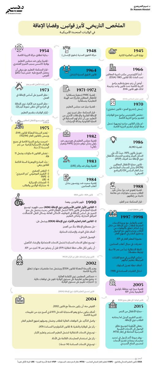 DrnaseemSa's tweet photo. ماهي قوانين وقضايا الإعاقة الأمريكية؟♿️⚖️

💠 ولماذا أمريكا تحديدًا؟🇺🇸
لأن النضالات التي حصلت في التجربة الأمريكية هي الأكثر تأثيرًا في تشكيل حقوق #الإعاقة في عالمنا اليوم، وبالتالي لديها سلسلة تشريعية كونت [هيكل حقوقي متدرج] عجّل بالنقلة النوعية في العالم تجاه الأشخاص ذوي الإعاقة. 

💠 ماهي #فلسفة_تشريعات_الإعاقة الأمريكية؟
الأشخاص ذوي الإعاقة هم مواطنون لهم الحق بمطالبة المجتمع بكافة أنظمته أن يهيئ كافة الظروف النفسية، والاجتماعية، والتعليمية، والاقتصادية؛ لاستثمار قدراتهم ومهاراتهم للحد الأقصى؛ من أجل العيش بكرامة.

💠 ماهي #تشريعات_الإعاقة ؟
هي مجموعة القواعد القانونية التي تنظم حق الأشخاص ذوي الإعاقة في الحصول على الخدمات المعدة خصيصاً لتوفير متطلباتهم وتلبية احتياجاتهم.

💠 ما الفرق بين القانون Law والتشريع Legislation؟⚖️🏛️

♦️ #القانون هو مجموعة الضوابط والمبادئ التي تحكم الشؤون المجتمعية، وتعزز من قبل سلطة سياسية تعرف بالمنظومة القانونية. 
 (بمعنى: القانون ينظم العلاقة بين مقدمي الخدمات، ويحد من المشاكل).
مثل: قانون منع التمييز.

♦️ #التشريع هو إقرار القوانين وسنها من قبل الهيئة التشريعية العليا (الكونجرس🏛️).

 🔖بما أن تشريعات الإعاقة الأمريكية ولدت من رحم المعارك القضائية؛ فالتشريع أصبح هو القوة الثانية، باعتبار أن التقاضي هو القوة الأولى في التطور والتوسع المثير بالنسبة لخدمات الإعاقة.

[كل قانون في الإعاقة بدأ بدعوى قضائية].

⏪️وفقًا لذلك، فهم المقتضيات القانونية لتقديم الخدمات للأشخاص ذوي الاعاقة يتطلب (فهم الأساس التشريعي، وكيف ترتبط القوانين ببعضها). 

💡الجدير بالذكر أن تشريعات الإعاقة لم تتوقف عند مجرد إصدار القانون! 
بل هي دورة تفاعلية 🔄 بدأت بملاحظة مشكلة (مقتضى قانوني)، فيرد المشرع بقانون (استجابة تشريعية)، ثم تفصل الجهات التنفيذية كيفية التطبي�� (لوائح إدارية)، وأخيرًا تُحدد المحاكم معنى القانون في الواقع (آراء قضائية)،  وقد تعود هذه الأحكام لتُولّد تشريعات جديدة!

💠 ماهي التشريعات الاتحادية الأكثر صلة بالإعاقة؟

✔️ قانون تعليم الأفراد ذوي الإعاقة IDEA.
✔️ قانون الأمريكيين ذوي الإعاقات ADA.
✔️ القسم 504 من قانون إعادة التأهيل. 

📌تم إصدار هذه القوانين بموجب الأحكام الدستورية التي تقضي (بإنفاق المال لحماية الصالح العام).

📌لم تضع الجهات الحكومية المختلفة (الكونجرس، والإداريون، والقضاة) القوانين في فراغ، ففي الغالب تضع الجهة المعنية القانون استجابة للتطورات في المجالات الأخرى.

وفي هذه العملية، غالباً ما تكون قوانين الولايات والقوانين الاتحادية متفاعلة فيما بينها، مع التحديث المستمر عبر الأحكام القضائية.

لعل أفضل مثال للتطور الدينامي للسياسات هو
♦️تطور قوانين الإعاقة♦️⏬️

أدناه #انفوجرافيك الخط الزمني لتطور هذه القوانين عبر القضايا: 👇🏻

#ملخصات_نسيم #حقوق_الأشخاص_ذوي_الإعاقة #قوانين_الإعاقة  #قضايا_الإعاقة