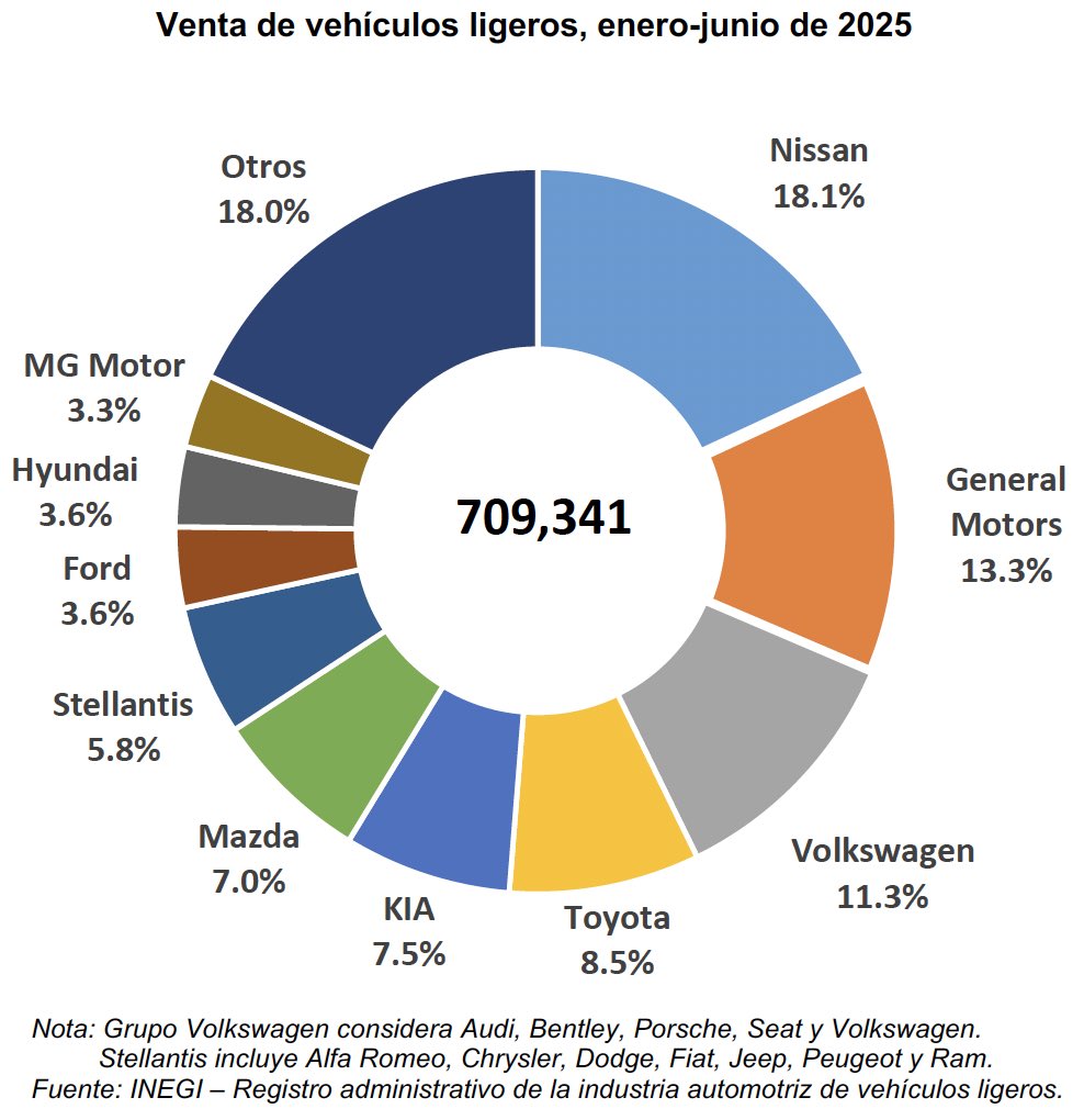 NacionTransporT's tweet photo. En #junio 2025 la #venta de #vehículos #ligeros nuevos fue de 116,059, -5.9%; enero-junio de registraron 709,341 una #disminución de -0.2% vs mismo periodo año pasado @AmiaMexico @AMDAMX #nacióntransporte #autos https://t.co/5nWhTTp7fw