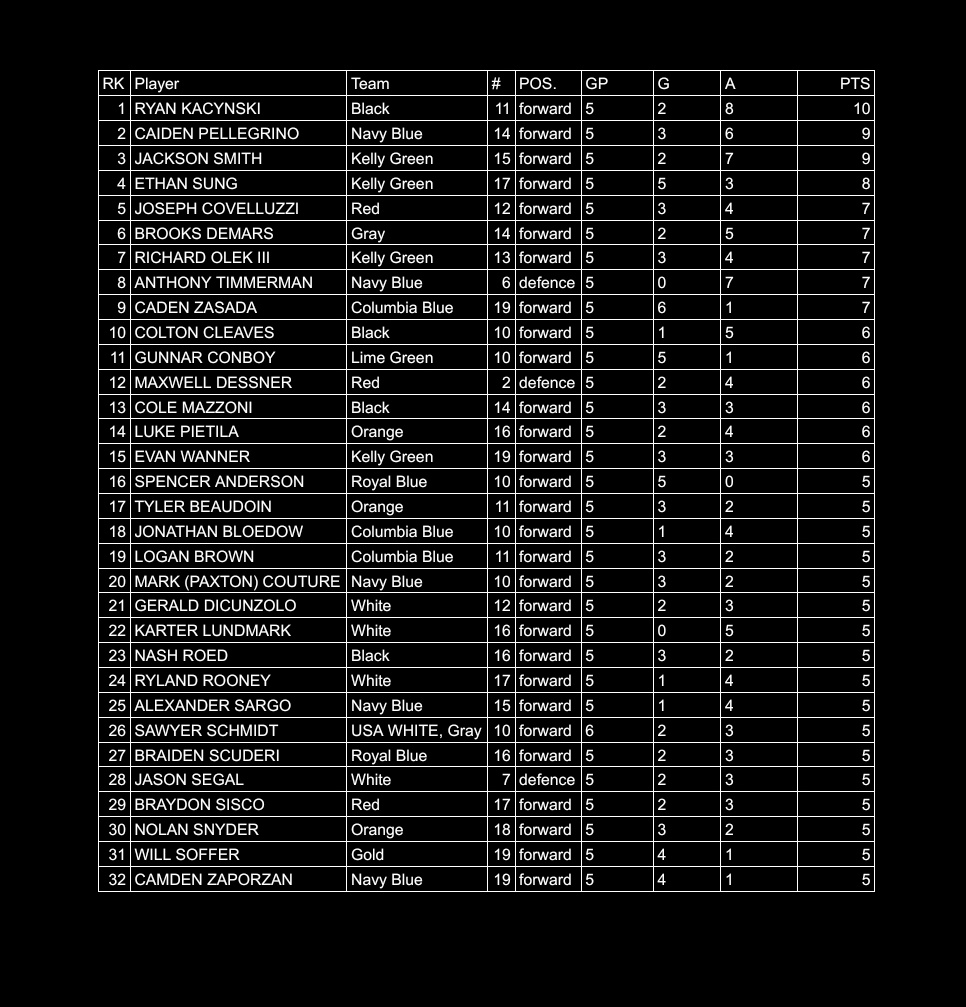 Top Scorers from 🇺🇸 16s National Camp!