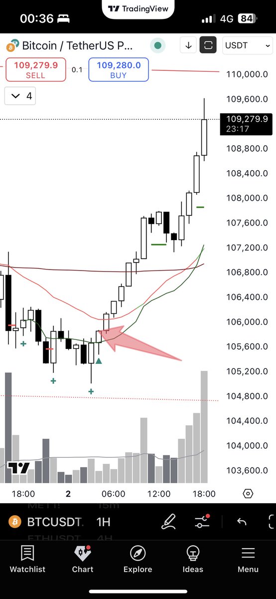 Sup3rWet's tweet photo. @ZeMirch That was the buy signal and untill the green horizontal lines arr not broken. Well no shorting :) https://t.co/NwrdgCUqvp