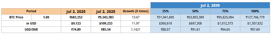 saurabh_dhall's tweet image. Bitcoin grew 13.6X in INR and 11.9X in USD in last 5 Years while USDINR depreciated 14%
Table 1 shows X% change in BTC prices and Exchange rate (based on prior 5 years)
Table 2 shows INR required to buy various BTC amounts across periods (based on X% from Table 1)
GET OFF ZERO