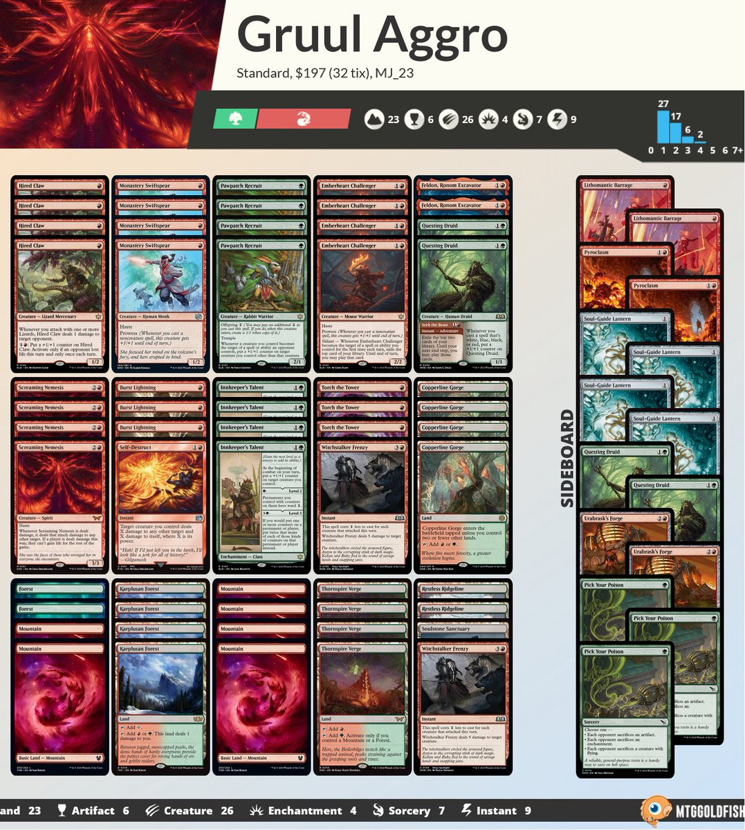 There are some pretty cheap Standard decks on Magic Online right now, if you want to jump in. Boros Convoke for 8 tix, Golgari Midrange at 11, and Gruul Aggro for 29. Even Dimir and Mono-White are only about 75 tix. #mtg #mtgo
mtggoldfish.com/tournament/sta…
mtggoldfish.com/tournament/sta…