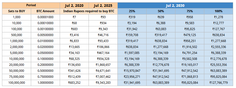saurabh_dhall's tweet image. Bitcoin grew 13.6X in INR and 11.9X in USD in last 5 Years while USDINR depreciated 14%
Table 1 shows X% change in BTC prices and Exchange rate (based on prior 5 years)
Table 2 shows INR required to buy various BTC amounts across periods (based on X% from Table 1)
GET OFF ZERO