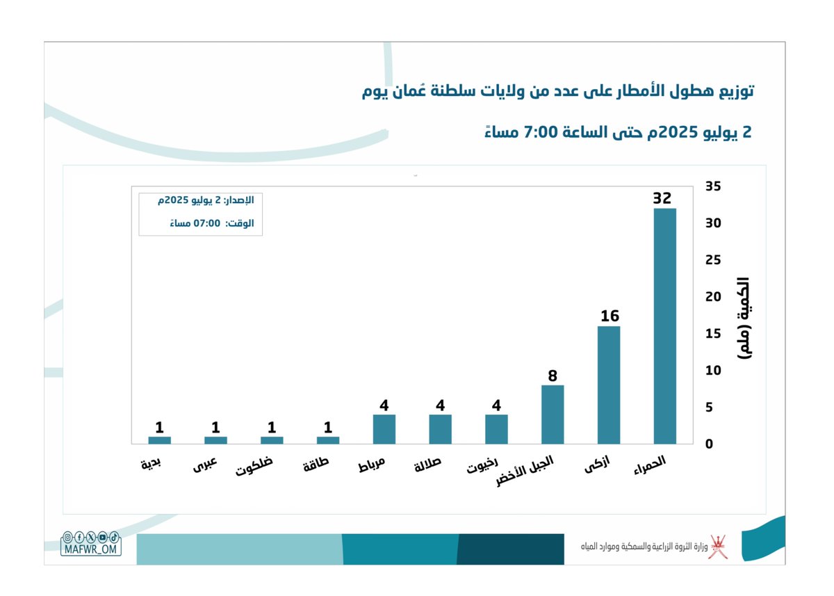 وزارة الثروة الزراعية والسمكية وموارد المياه tweet media