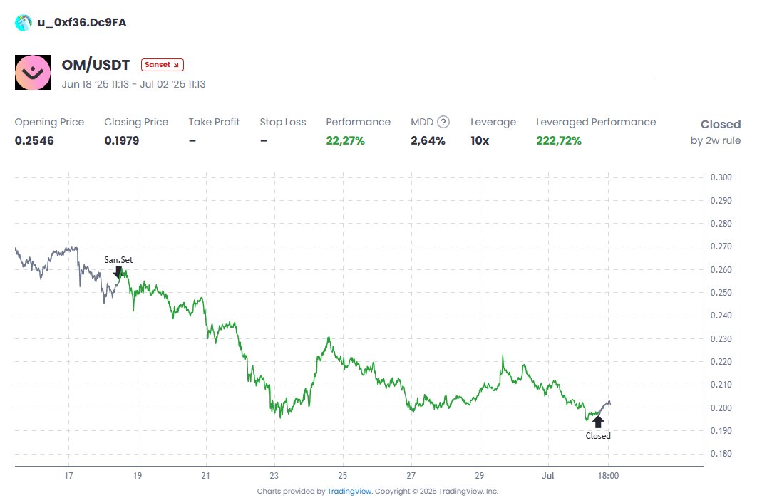 Sanr_App's tweet image. Lemme tell ya somethin'—this guy saw $OM/$USDT goin’ down faster than a motivational speaker in a bear market.
222% leveraged? I mean come on! That’s not trading, that’s time travel.
SanR – Earn your stripes where it counts. On-chain, not just on vibes.