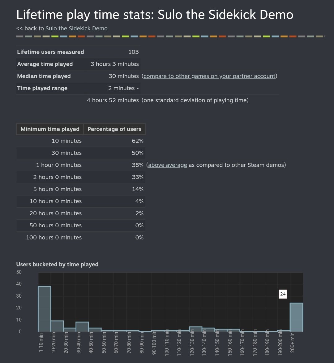 RubyUrsus's tweet image. New milestone!! +100 unique users for Sulo the Sidekick Demo 🥳

#gamedev #steam #statistics
