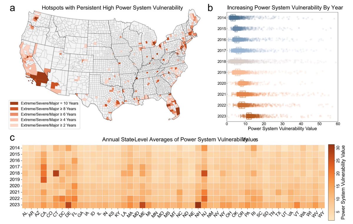 Junwei Ma (@junwei__ma) on Twitter photo Thrilled to share our paper in Applied Energy! We created the US Power System Vulnerability Index by analyzing 179 million outage records from 2014-2023. Our work reveals vulnerability is steadily rising! <a href="/libo0901/">Bo Li</a> <a href="/FemiOmitaomu/">Femi Omitaomu</a>
<a href="/Mostafavi_Ali/">Ali Mostafavi ✨️</a>
🔗: authors.elsevier.com/a/1lL-915eifFv… Thrilled to share our paper in Applied Energy! We created the US Power System Vulnerability Index by analyzing 179 million outage records from 2014-2023. Our work reveals vulnerability is steadily rising! <a href="/libo0901/">Bo Li</a> <a href="/FemiOmitaomu/">Femi Omitaomu</a>
<a href="/Mostafavi_Ali/">Ali Mostafavi ✨️</a>
🔗: authors.elsevier.com/a/1lL-915eifFv…