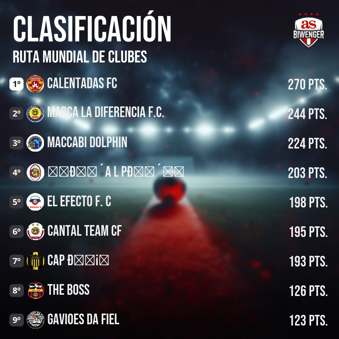 #RutaMundialDeClubes | Octavos

🥇⁦<a href="/CalentadasFC/">Calentadas FC</a>⁩
🥈⁦<a href="/M_La_Diferencia/">Marca La Diferencia</a>⁩
🥉⁦<a href="/Dolphinruta78/">Maccabi Dolphin</a>⁩
🚨⁦<a href="/GavioesDaRuta/">Gaviões Da Fiel 🇧🇷🇪🇸🦅</a>⁩

#Biwenger