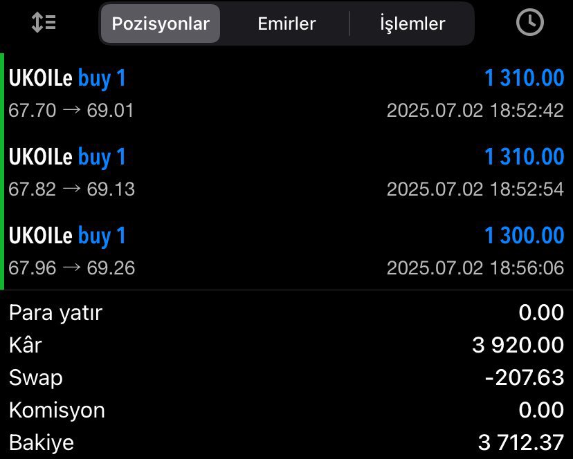 400$ ile başladığımız işlem 3.920$ ile son buldu güzel bir kârla bu işlemden ayrılıyoruz.