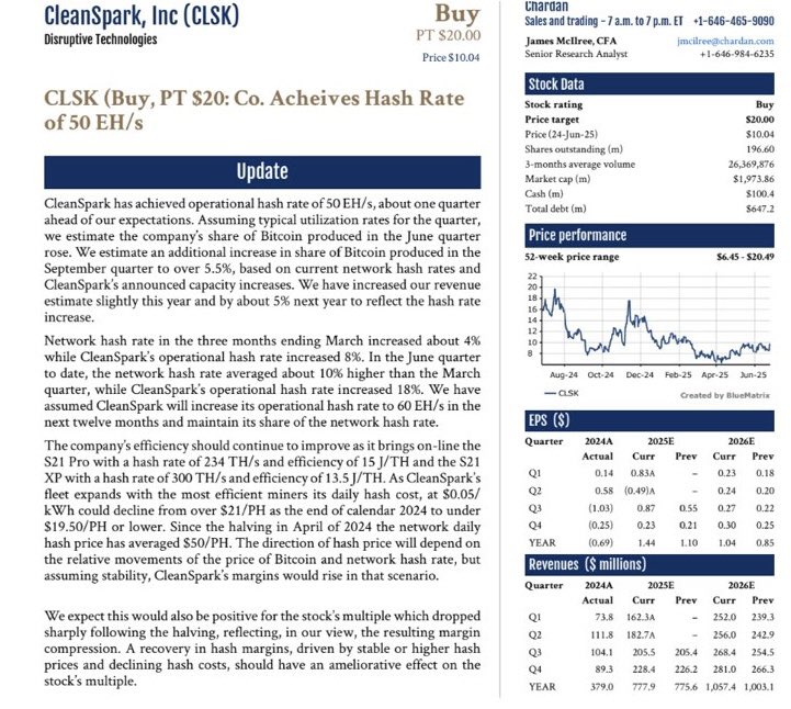 Earnest Hamilton (@earnesthamilt14) on Twitter photo $CLSK ALERT 🚨
Looks like Chardan Capital is setting off fireworks early for <a href="/CleanSpark_Inc/">CleanSpark Inc.</a> 🇺🇸🧨🎆🎇
With hash rate goal met & efficiency improvements, they have recast their revenue models and have a new EPS!
Q3 - $0.87
Annual - $1.44
Congrats to the team on their hard work! $CLSK ALERT 🚨
Looks like Chardan Capital is setting off fireworks early for <a href="/CleanSpark_Inc/">CleanSpark Inc.</a> 🇺🇸🧨🎆🎇
With hash rate goal met & efficiency improvements, they have recast their revenue models and have a new EPS!
Q3 - $0.87
Annual - $1.44
Congrats to the team on their hard work!