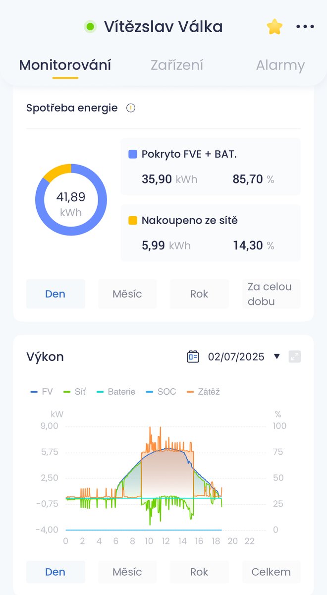 Slunný den? — Tak nosáči tankují... Baterku! 🤑