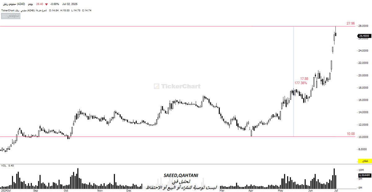 #سينومي_ريتيل  خلال شهرين حقق  177.38% ماشاء الله 
السهم صعد بقوة الصاروخ من مناطق ال10ريال الى 28 ريال
 ملاحظة:
الشركة معلقة العلم الأحمر وابقى سلم لي على التحليل المالي.