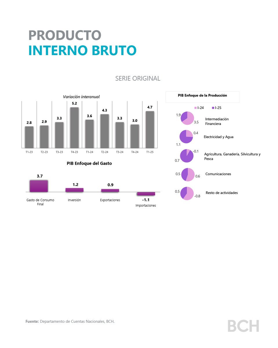 1/5 En el I trimestre de 2025, la economía reflejó alza de 4.7%, una de las más altas en los últimos trimestres; por la dinámica positiva de actividades económicas de mayor contribución al PIBT, asociado a aumento de empleo formal (28,490 según IHSS). bch.hn/estadisticos/E…