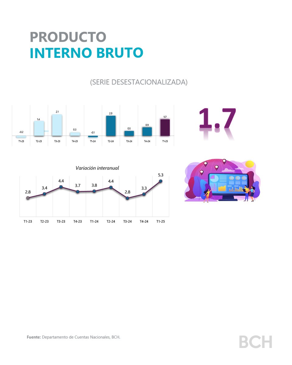 2/5 La evolución de la Industria Manufacturera, Electricidad y Agua e Intermediación Financiera, impulsó el crecimiento de 1.7% de enero-marzo 2025, comparado con el IV trim. de 2024; superando a algunos países centroamericanos, Zona Euro, EUA, México y Chile.(260 caracteres);