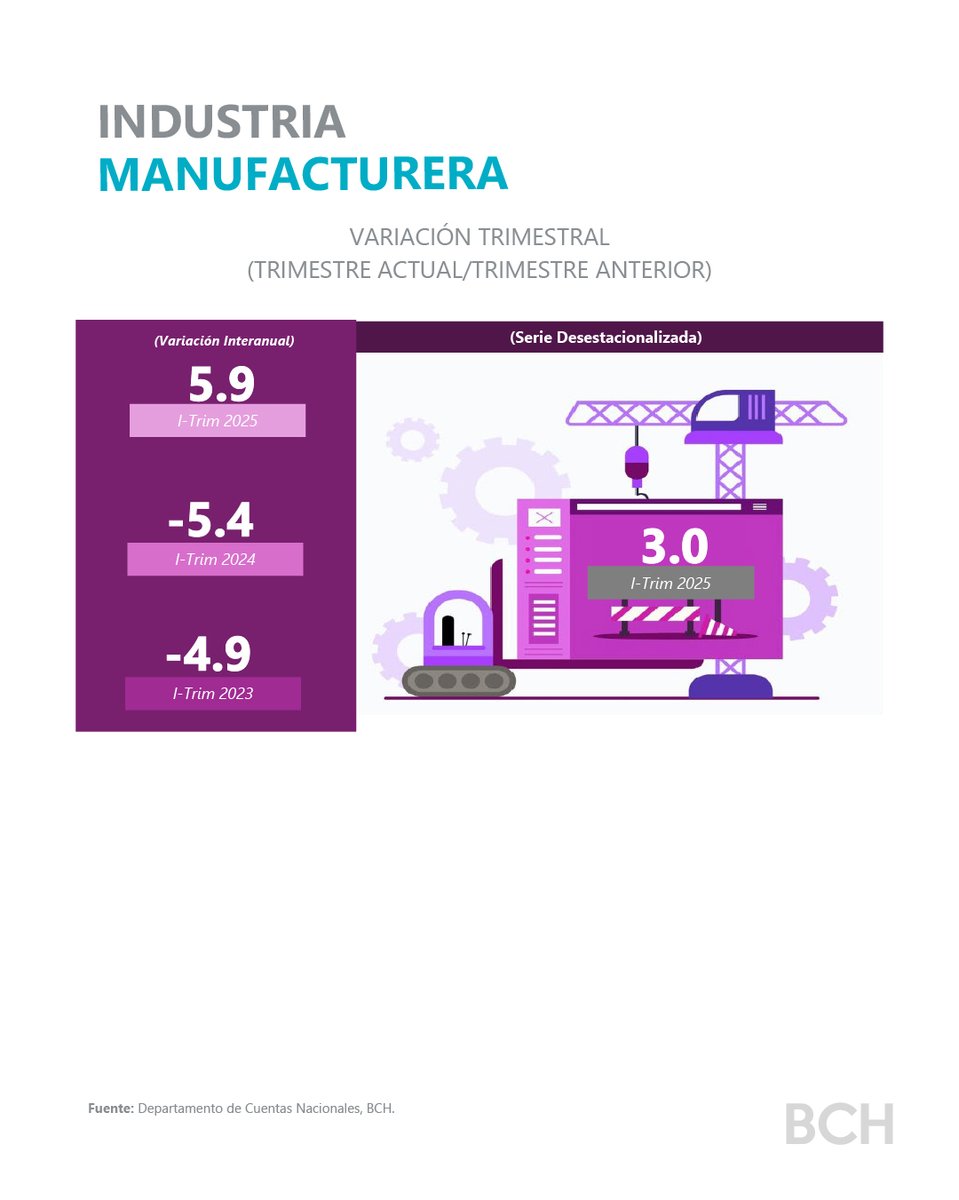 3/5 La Industria Manufacturera, reflejó aceleración al crecer 3.0% en el I trim. de 2025 respecto a IV trim. de 2024 y un repunte de 5.9% interanual, por la dinámica en elaboración y conservación de pescado, bebidas, azúcar, beneficiado de café y aceites y grasas.