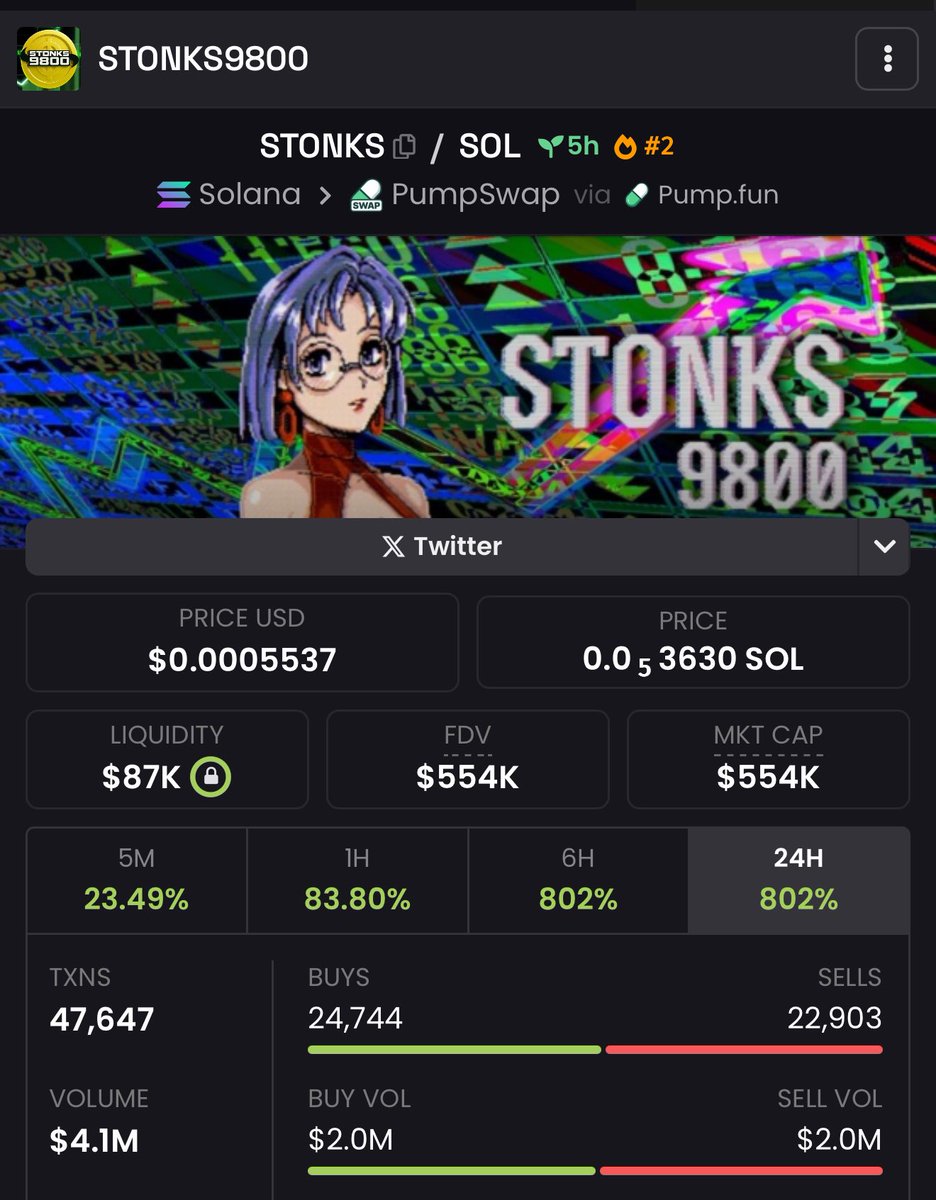YONWORLD7's tweet photo. #STONKS9800 💰📈⚡️ $STONKS

original japanese stock market sim that inspired #SPX6900 

150K —-> 554K

headed back toward 800K ATH

7CLBRXBp534WyZfgMDnR3E4VyedeHVPFQe3P1EHDpump

Chart - https://t.co/36NpZiJEv3

Trade - https://t.co/0Zpo2vgcx7 https://t.co/72Lr1YaCVD